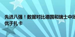 先进八强！数据对比德国和瑞士中场核心：克罗斯多项数据优于扎卡