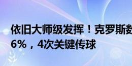 依旧大师级发挥！克罗斯数据：传球成功率96%，4次关键传球