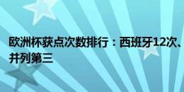 欧洲杯获点次数排行：西班牙12次、荷兰8次，法国德国6次并列第三