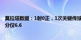 莫拉塔数据：1射0正，1次关键传球，7次对抗成功2次，评分仅6.6