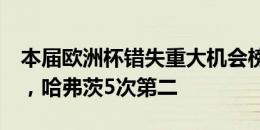 本届欧洲杯错失重大机会榜：卢卡库6次最多，哈弗茨5次第二