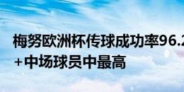 梅努欧洲杯传球成功率96.2%，尝试传球100+中场球员中最高