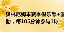 贝林厄姆本赛季俱乐部+国家队51场27球15助，每105分钟参与1球