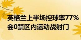 英格兰上半场控球率77%，但0射正0重要机会0禁区内运动战射门