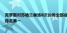 克罗斯对苏格兰单场8次长传全部成功，本届欧洲杯球员里排名第一