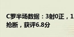 C罗半场数据：3射0正，1次过人&1次抢断，获评6.8分