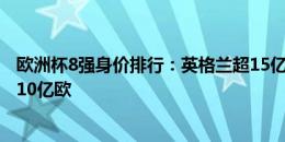 欧洲杯8强身价排行：英格兰超15亿欧居首 法国、葡萄牙超10亿欧