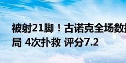 被射21脚！古诺克全场数据：读秒神扑保胜局 4次扑救 评分7.2