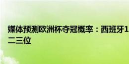 媒体预测欧洲杯夺冠概率：西班牙18.8%最高，德国、荷兰二三位