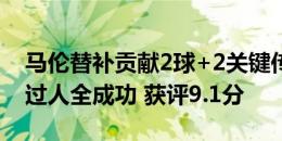 马伦替补贡献2球+2关键传球 6对抗5成功 3过人全成功 获评9.1分