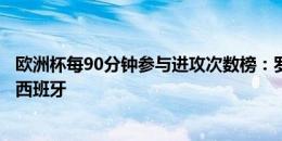 欧洲杯每90分钟参与进攻次数榜：罗德里居首，前五均来自西班牙