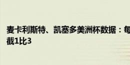 麦卡利斯特、凯塞多美洲杯数据：每90分钟抢断2比3.7，拦截1比3