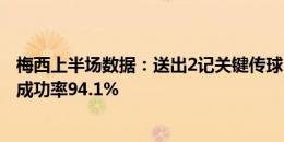 梅西上半场数据：送出2记关键传球，射门挂零&传球成功率94.1%