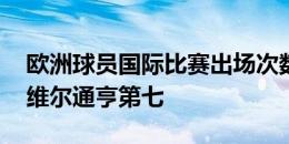 欧洲球员国际比赛出场次数排行：C罗第一，维尔通亨第七