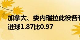 加拿大、委内瑞拉此役各有16次射门，预期进球1.87比0.97