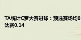 TA统计C罗大赛进球：预选赛场均0.85球，小组赛0.61，淘汰赛0.14