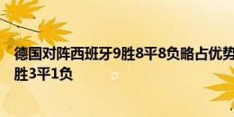 德国对阵西班牙9胜8平8负略占优势，但西班牙近8次交手4胜3平1负