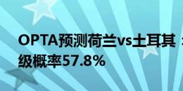 OPTA预测荷兰vs土耳其：荷兰90分钟内晋级概率57.8%