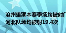 沧州雄狮本赛季场均被射门20.3次，2022年河北队场均被射19.4次