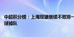 中超积分榜：上海双雄继续不败排一二 蓉城第3 国安泰山输球掉队