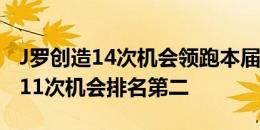 J罗创造14次机会领跑本届美洲杯，梅西创造11次机会排名第二