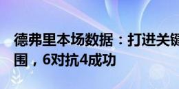 德弗里本场数据：打进关键扳平进球，3次解围，6对抗4成功