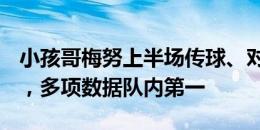 小孩哥梅努上半场传球、对抗成功率均100%，多项数据队内第一