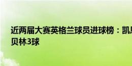 近两届大赛英格兰球员进球榜：凯恩、萨卡4球 拉什福德、贝林3球