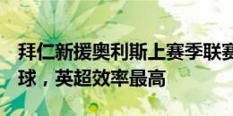 拜仁新援奥利斯上赛季联赛每79.8分钟参与1球，英超效率最高