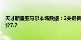 天才新星亚马尔本场数据：2关键传球，3抢断，打入1球评分7.7