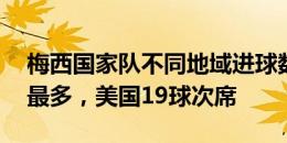 梅西国家队不同地域进球数量榜：本土32球最多，美国19球次席