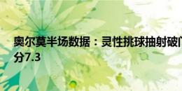 奥尔莫半场数据：灵性挑球抽射破门！3次过人2次成功 评分7.3