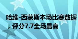 哈维-西蒙斯本场比赛数据：1进球1关键传球，评分7.7全场最高