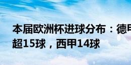 本届欧洲杯进球分布：德甲26球，意甲、英超15球，西甲14球