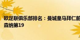 欧足联俱乐部排名：曼城皇马拜仁前3，罗马第5曼联第14阿森纳第19