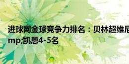 进球网金球竞争力排名：贝林超维尼修斯升第1，罗德里&凯恩4-5名