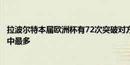 拉波尔特本届欧洲杯有72次突破对方阵线的传球，中卫球员中最多