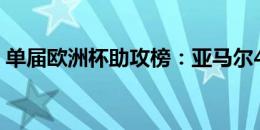 单届欧洲杯助攻榜：亚马尔4次助攻并列第一