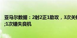 亚马尔数据：2射2正1助攻，3次关键传球，2次创造&1次错失良机