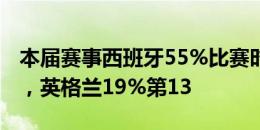 本届赛事西班牙55%比赛时间处于领先排第1，英格兰19%第13