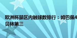 欧洲杯禁区内触球数排行：姆巴佩46次居首，哈弗茨第二，贝林第三