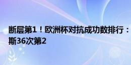 断层第1！欧洲杯对抗成功数排行：贝林厄姆54次居首，赖斯36次第2