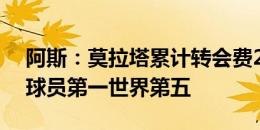 阿斯：莫拉塔累计转会费2.11亿欧，西班牙球员第一世界第五