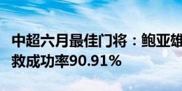 中超六月最佳门将：鲍亚雄连续当选，当月扑救成功率90.91%