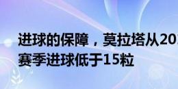 进球的保障，莫拉塔从2013年至今只有3个赛季进球低于15粒