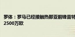 罗体：罗马已经接触热那亚前锋雷特吉，球员估价2000万到2500万欧