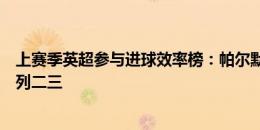 上赛季英超参与进球效率榜：帕尔默居首，哈兰德、奥利斯列二三