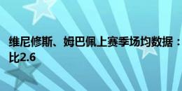 维尼修斯、姆巴佩上赛季场均数据：进球0.8比1.2，过人3.2比2.6