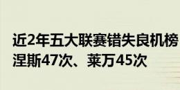 近2年五大联赛错失良机榜：哈兰德62次、努涅斯47次、莱万45次