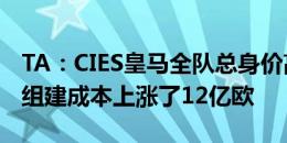 TA：CIES皇马全队总身价高达18亿欧，相比组建成本上涨了12亿欧